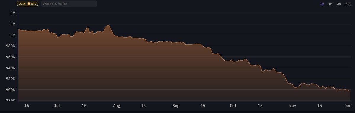 코인베이스 비트코인 지갑 잔액 차트: 2025년 7월 1M BTC에서 2025년 12월 897K BTC로 하락
