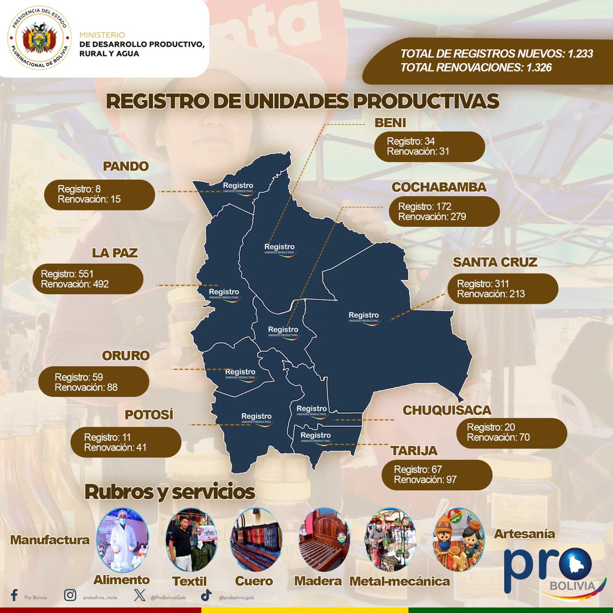 ProBoliviaGob's tweet image. i elaboras productos nacionales, eres unidad productiva, emprendedor o proveedor...
¡𝑹𝒆𝒈𝒊́𝒔𝒕𝒓𝒂𝒕𝒆 𝒆𝒏 𝑷𝑹𝑶-𝑩𝑶𝑳𝑰𝑽𝑰𝑨 𝒚 𝒐𝒃𝒕𝒆́𝒏 𝒕𝒖 𝒄𝒆𝒓𝒕𝒊𝒇𝒊𝒄𝒂𝒅𝒐 𝒑𝒂𝒓𝒂 𝒄𝒐𝒏𝒕𝒂𝒓 𝒄𝒐𝒏 𝒅𝒊𝒇𝒆𝒓𝒆𝒏𝒕𝒆𝒔 𝒃𝒆𝒏𝒆𝒇𝒊𝒄𝒊𝒐𝒔!
#ProBolivia
#HechoEnBolivia