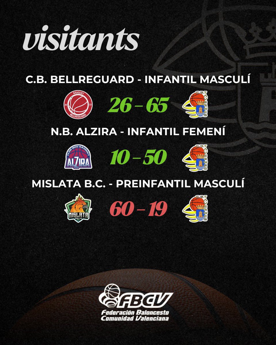 📊 𝐑𝐄𝐒𝐔𝐋𝐓𝐀𝐓𝐒 𝐉𝐎𝐑𝐍𝐀𝐃𝐀 𝟐𝟗 𝐈 𝟑𝟎 𝐃𝐄 𝐍𝐎𝐕𝐄𝐌𝐁𝐑𝐄 | 𝐋𝐋𝐈𝐆𝐀 𝐑𝐄𝐆𝐔𝐋𝐀𝐑, 𝐋𝐋𝐈𝐆𝐀 𝐅𝐎𝐒𝐓𝐄𝐑❜𝐒 𝐇𝐎𝐋𝐋𝐘𝐖𝐎𝐎𝐃 𝐈 𝐋𝐋𝐈𝐆𝐀 𝐓𝐀𝐕𝐄𝐑𝐍𝐄𝐒 📊

👉🏽 Cròniques pròximament disponibles al nostre Instagram, Facebook i a la pàgina web! 📲