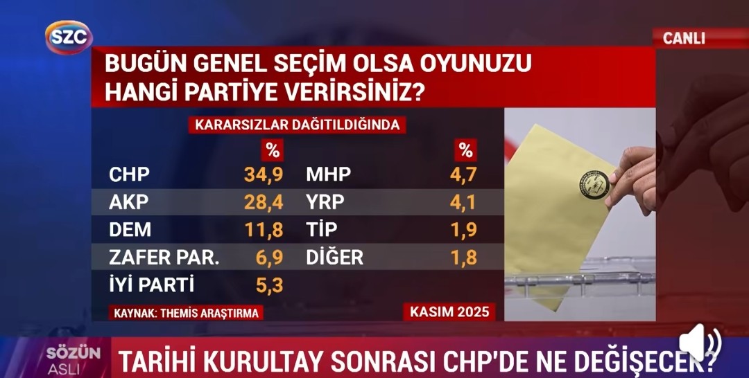 Sözcüden bugün seçim olsa?