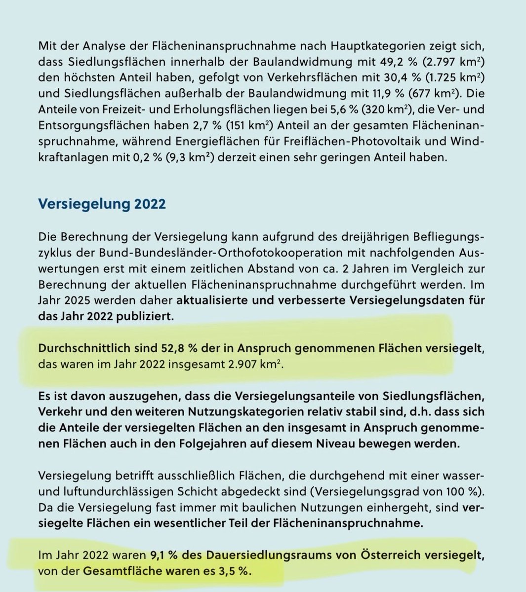 6,5 ha würden tgl in Österreich versiegelt, sagt Fr Laufer in der ZiB. Das verwechselt „Bodeninanspruchnahme“ u „Versiegelung“ - u ist völlig falsch. Man müsste sich die zitierte Studie nur ein paar Min durchlesen. Dass orf.at falsch liegt? Eh klar. Aber die ZiB?