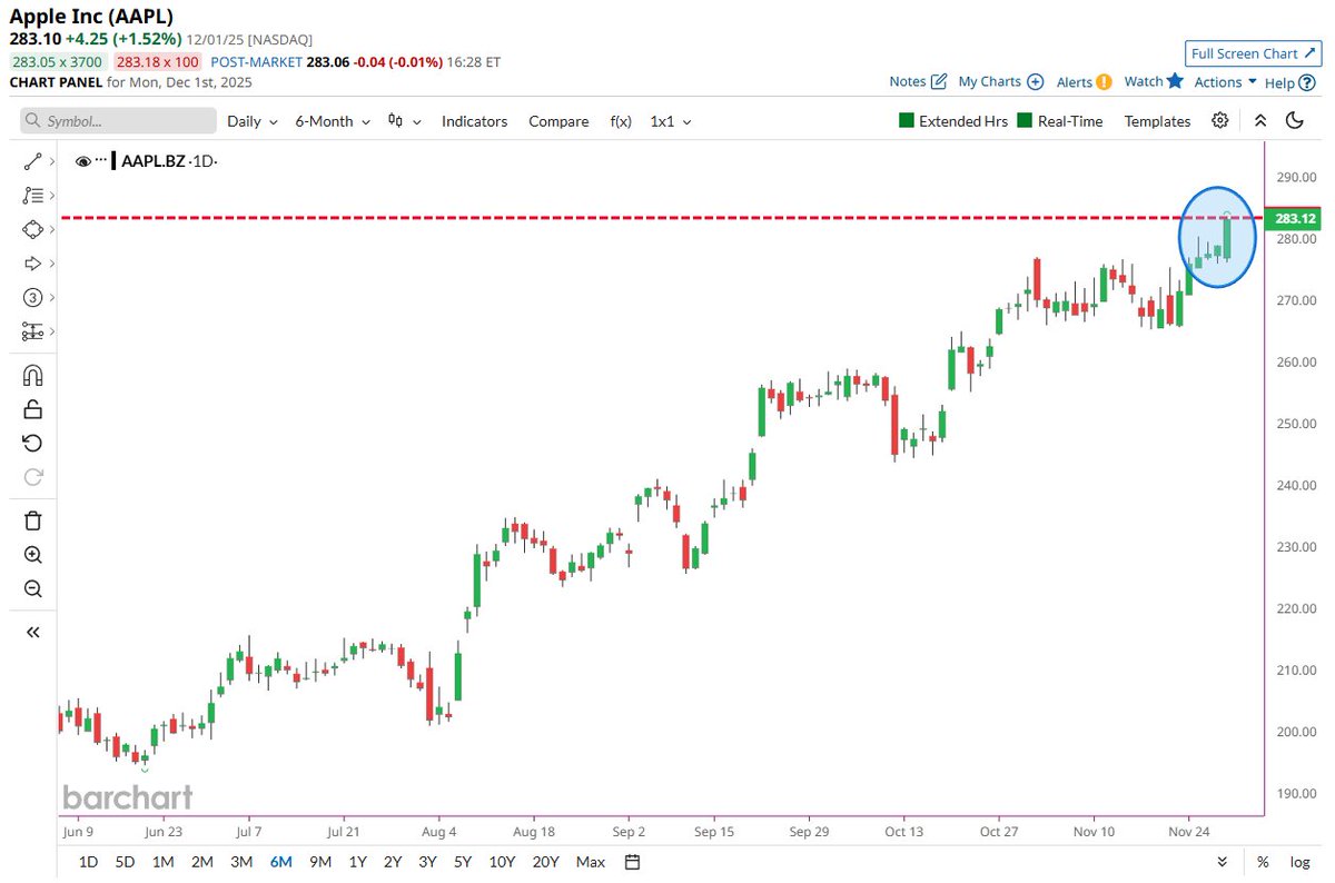 🔵BARCHART: Apple raggiunge un nuovo record: valutazione di 4,2 trilioni di dollari.