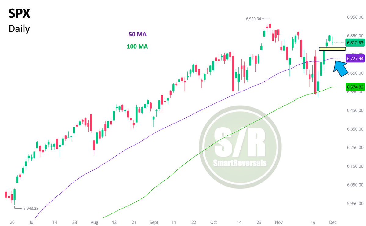 SmartReversals's tweet image. $SPX: At this stage of the bull market, the sooner a gap is filled, the better for healthy continuation. The level of $6,776.4 is acting as a magnet, and the 50DMA is the next line of defense. A consolidation after a +3.73% rally is perfectly normal. #StockMarket