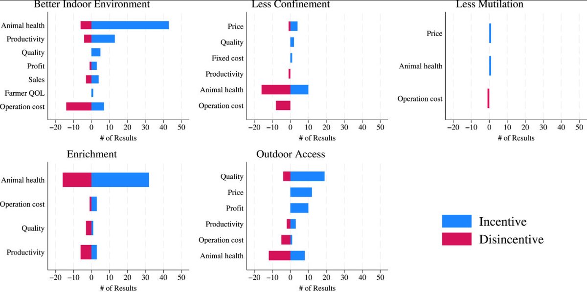 yoursTWoolley's tweet photo. @zraff4 Farmer (dis-)incentives for adopting animal welfare practices broken down by industry.

🧵6/n https://t.co/VzNrHErafD