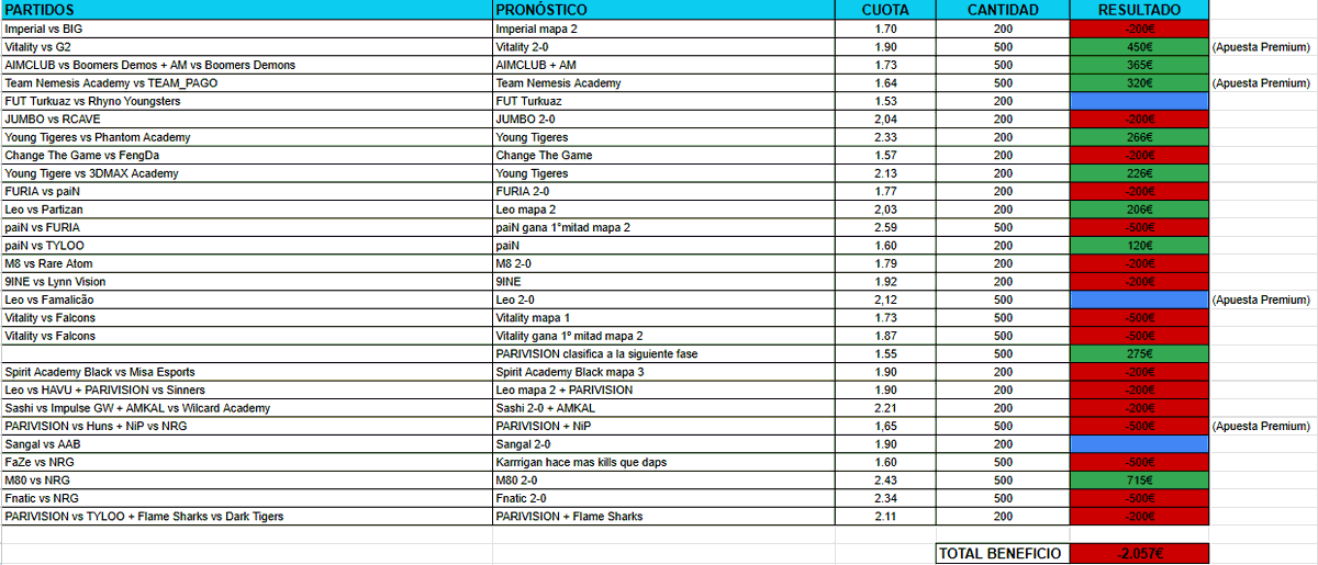 📊 𝗘𝗦𝗧𝗔𝗗𝗜́𝗦𝗧𝗜𝗖𝗔𝗦 𝗡𝗢𝗩𝗜𝗘𝗠𝗕𝗥𝗘

💰 -2057€

➡️ t.me/+B65oaDw_4jhmN…