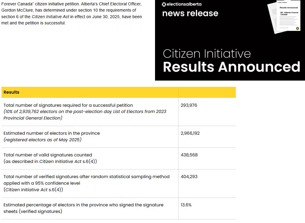 markusoff's tweet image. That petition drive for a non-binding referendum for Alberta to STAY in Canada is now verified. 
One in 7 Alberta voters signed it. Wow.