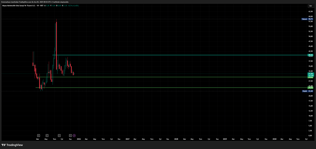 29-24 çok lot edinebilirsin ama 40 geçmeden para kazandırmaz

#MOPAS