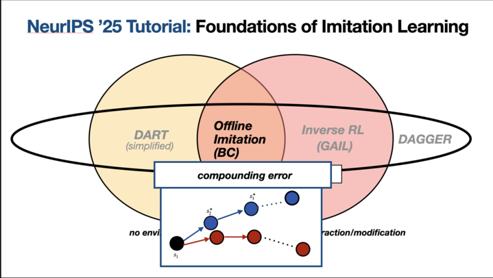 max_simchowitz's tweet image. 🧐🧐 Why do we pretrain LLMs with log likelihood? Why does action chunking work so well in robotics? Why is EMA so ubiquitous? And could their be a mathematical basis for Moravec’s paradox? 🤖🤖

Come check out our NeurIPS  2025 Tutorial “Foundations of Imitation Learning” with…