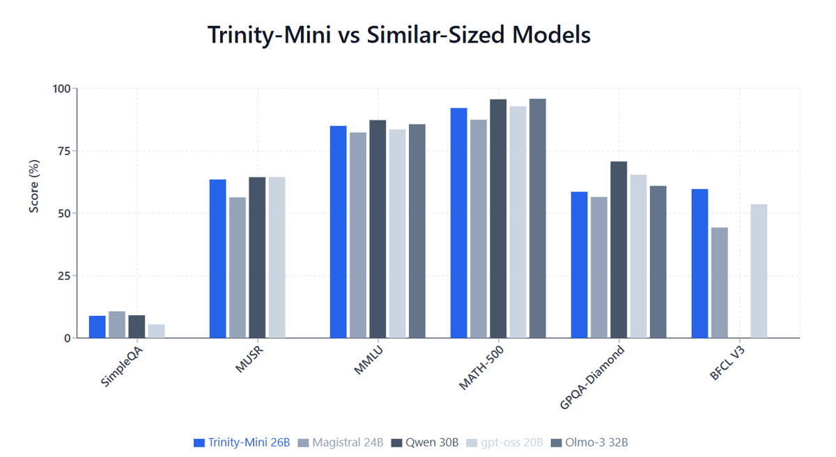 Trinity benchmark chart