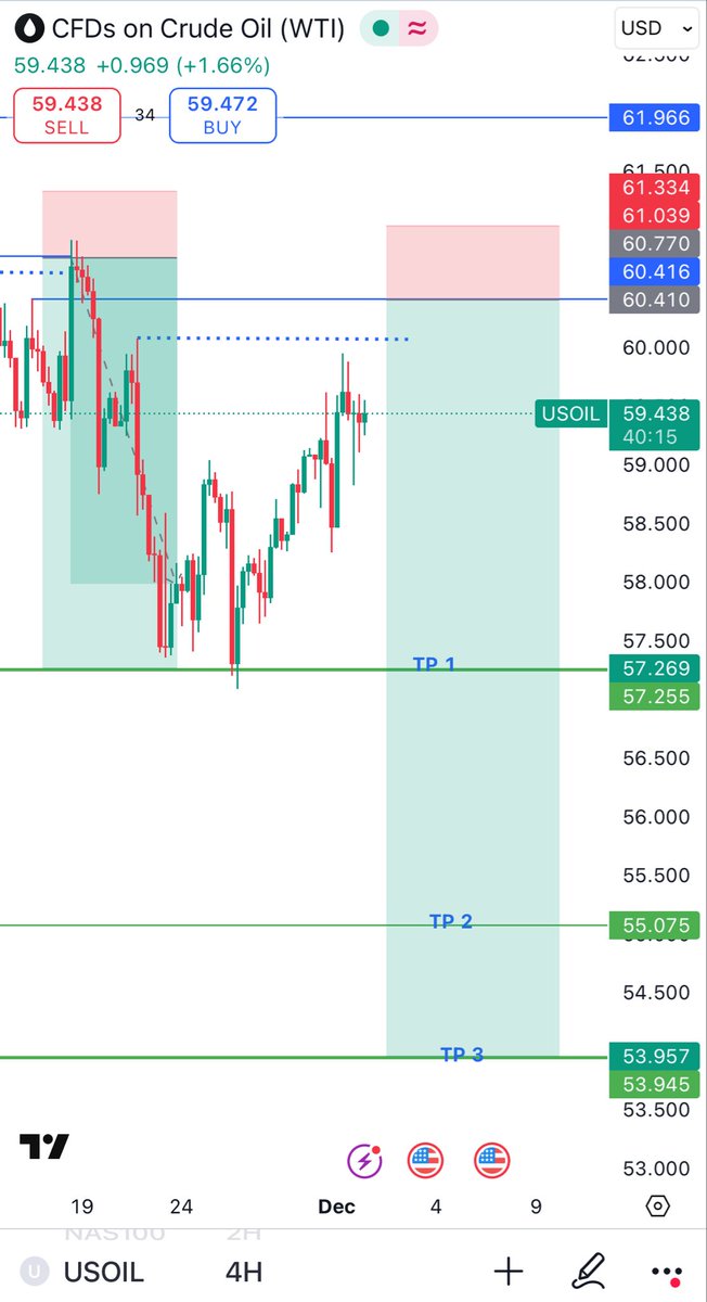 itz_polym's tweet image. $USOIL POTENTIAL SELL SETUP 📉

My technicals are aligned with fundamental reality of structural oversupply.

Patience for now, no confirmation no entry, if you can’t wait no Benjamin for you 😆 $USOIL

-PM