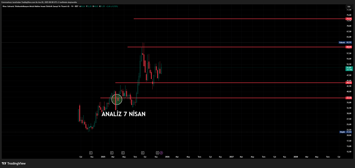 #TCKRC analizini 7 Nisanda yapmışım , Grafik söyleyeceğini söylemiş