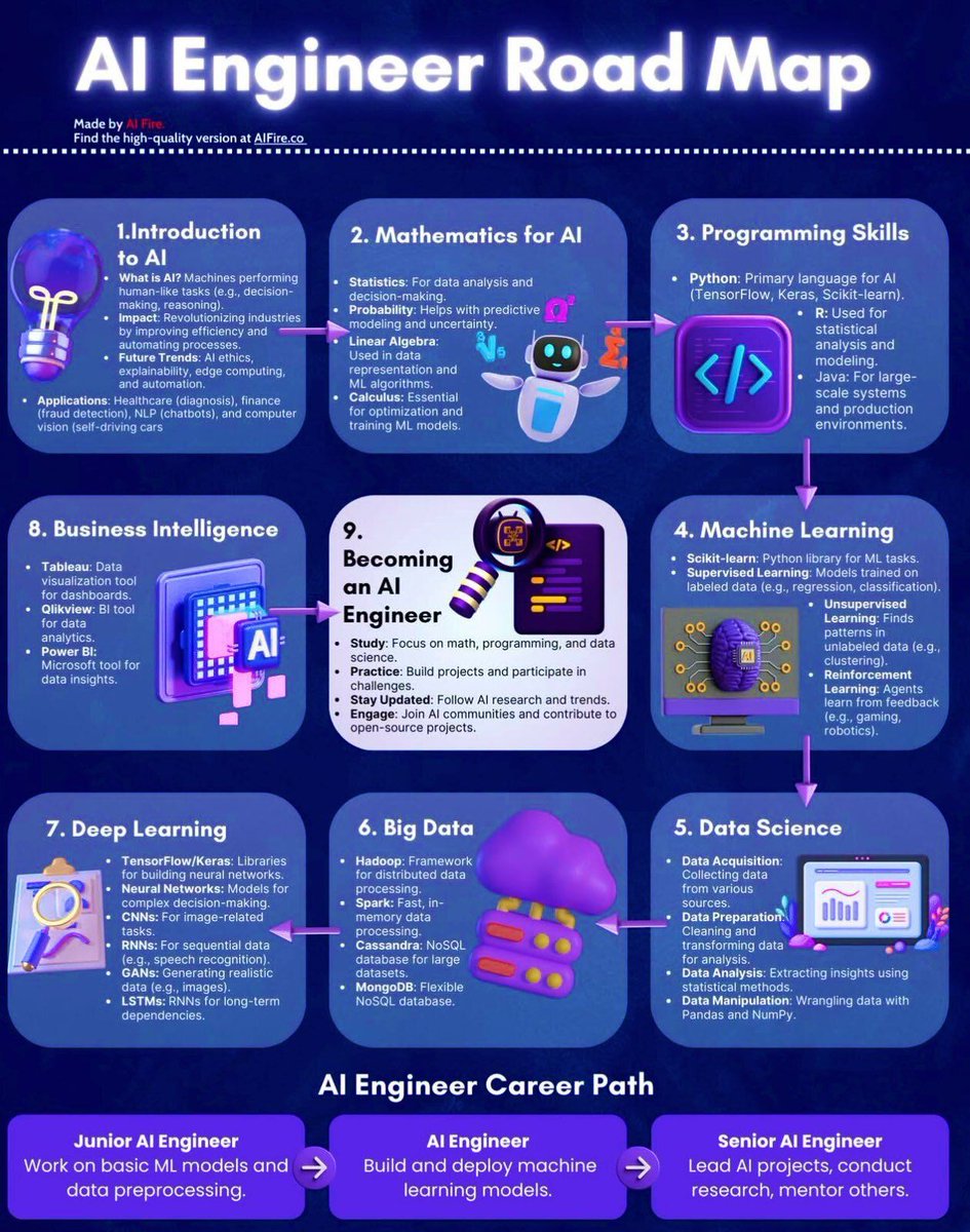 Ronald_vanLoon's tweet image. #AI Engineer Road Map
by @Khulood_Almani

#ArtificialIntelligence #DeepLearning #MachineLearning