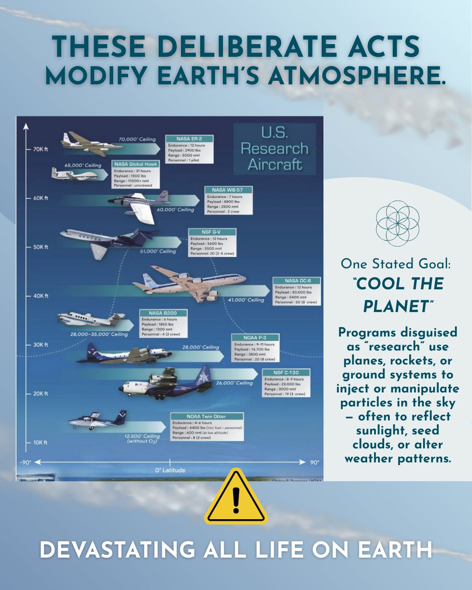 G_W_Forum's tweet image. Geoengineering = devastating the planet — and our health.

Programs like Cloud Seeding, Stratospheric Aerosol Injection, Marine Cloud Brightening, and Ground-Based Ionization are documented in NOAA reports, UN assessments, federal patents, and state filings. It’s happening above…