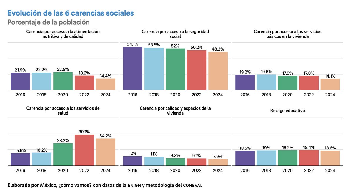 MexicoComoVamos's tweet image. 🚨 El Índice identifica cuatro áreas que necesitan ser atendidas para incrementar el #progreso social en México, así como para cerrar las brechas en su interior: salud, educación, seguridad y calidad del empleo.
#IPS2025 👉 bit.ly/4pBisOO