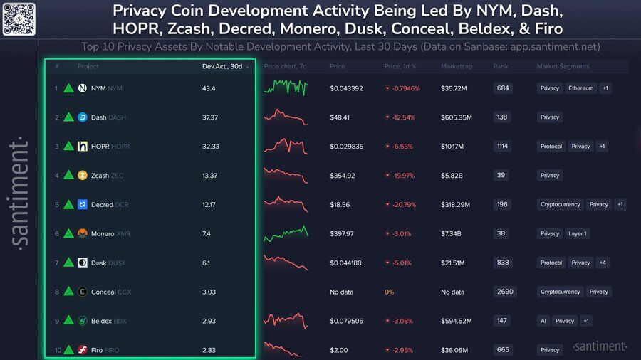 🔴COINTELGRAPH: 🚨 NOVITÀ: Le ultime classifiche rivelano i primi 10 progetti di privacy coin per sviluppo e le loro variazioni dall'ultimo aggiornamento.