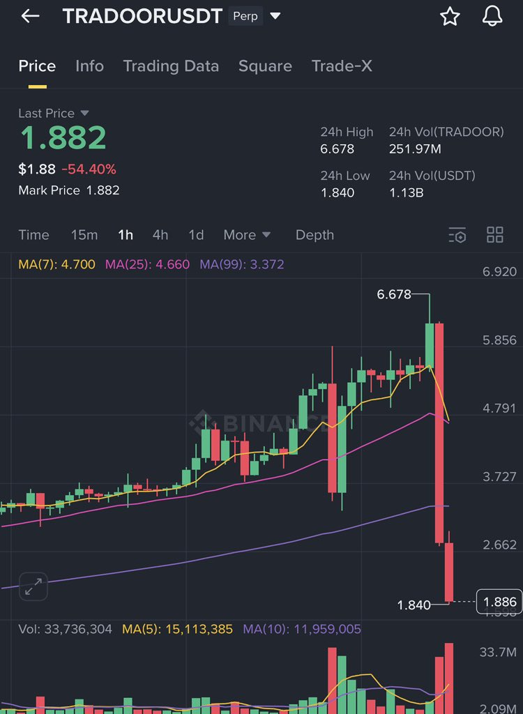 sandyXBT's tweet photo. First $JELLYJELLY

now $TRADOOR 

$PIPPIN is probably next

Shame on Binance for listing this kind of scam shits https://t.co/gr7YSW7IR4