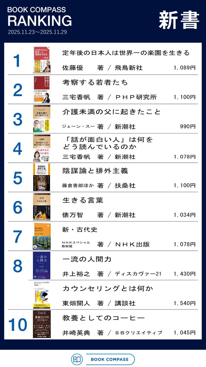 BOOKCOMPASS 売上ランキング（11/23～11/29調べ）
まずはビジネス書と新書の1位の発表です🎊

ビジネス書：『科学的に証明されたすごい習慣大百科』（堀田秀吾 著／SBクリエイティブ）
新書：『定年後の日本人は世界一の楽園を生きる』（佐藤優 著／飛鳥新社）

つづく