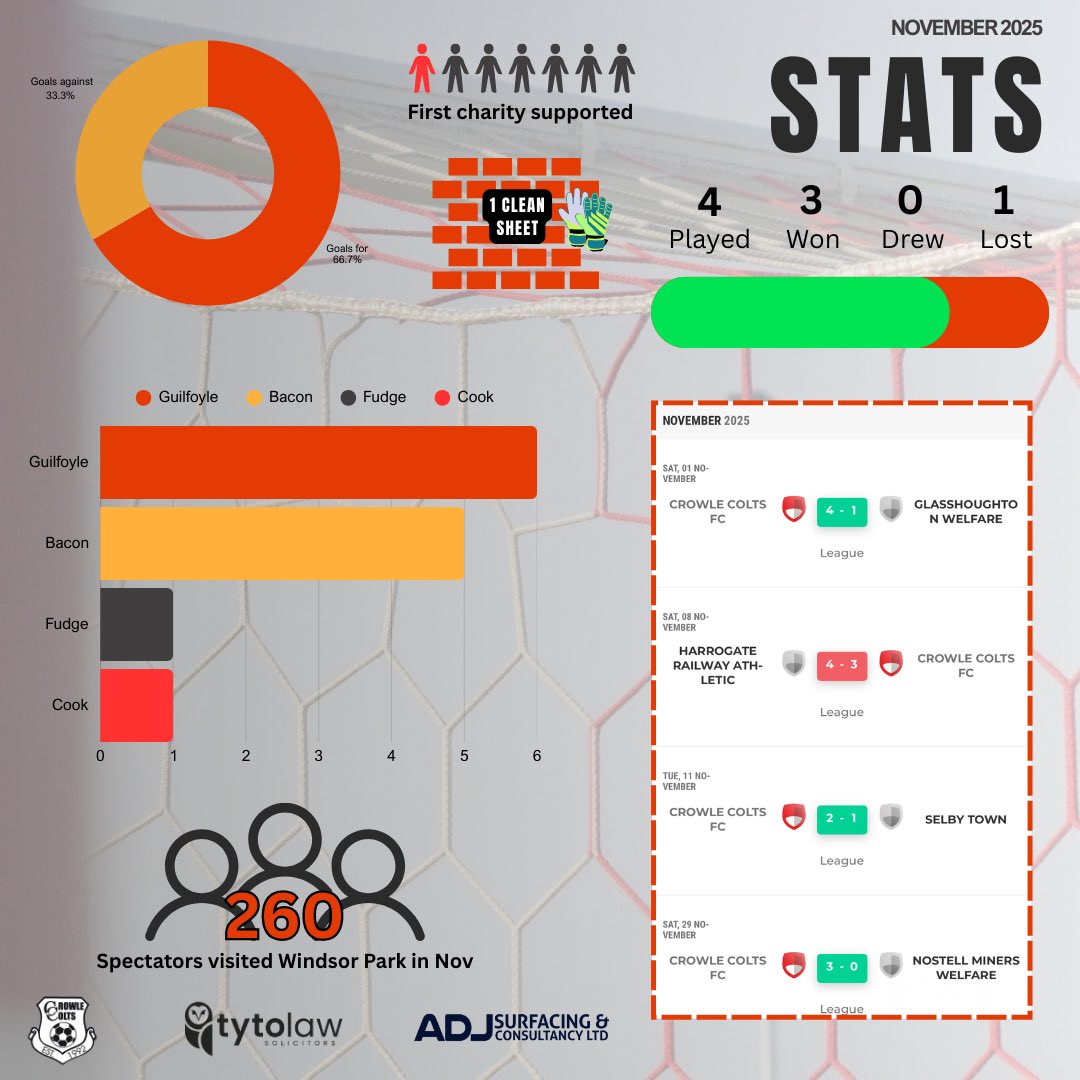 CrowleColtsFC's tweet photo. 📊 𝙉𝙤𝙫𝙚𝙢𝙗𝙚𝙧 𝙍𝙤𝙪𝙣𝙙-𝙐𝙥 - A good month for the Colts. 
⚽️ 4 games | ✅ 3 wins | ❌ 1 defeat
🧤 1 clean sheet
🔥 13 goals scored
❌ 6 conceded
🧑‍🧑‍🧒‍🧒 260 spectators at home games
👌 1 charity supported 

#CrowleColts #UpTheColts #WindsorPark https://t.co/iGLU7wL9u1