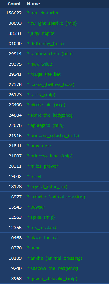 Tide__Hunter's tweet photo. @FurryRespector Went and checked, seems this is top 10 characters in terms of new images added to the site. If going by total images ever, Loona's down in seventh place. Also, Lucario would be in third place, but it doesn't show up in this list because it's a species tag and not a character tag. https://t.co/BEkcRiQJqt