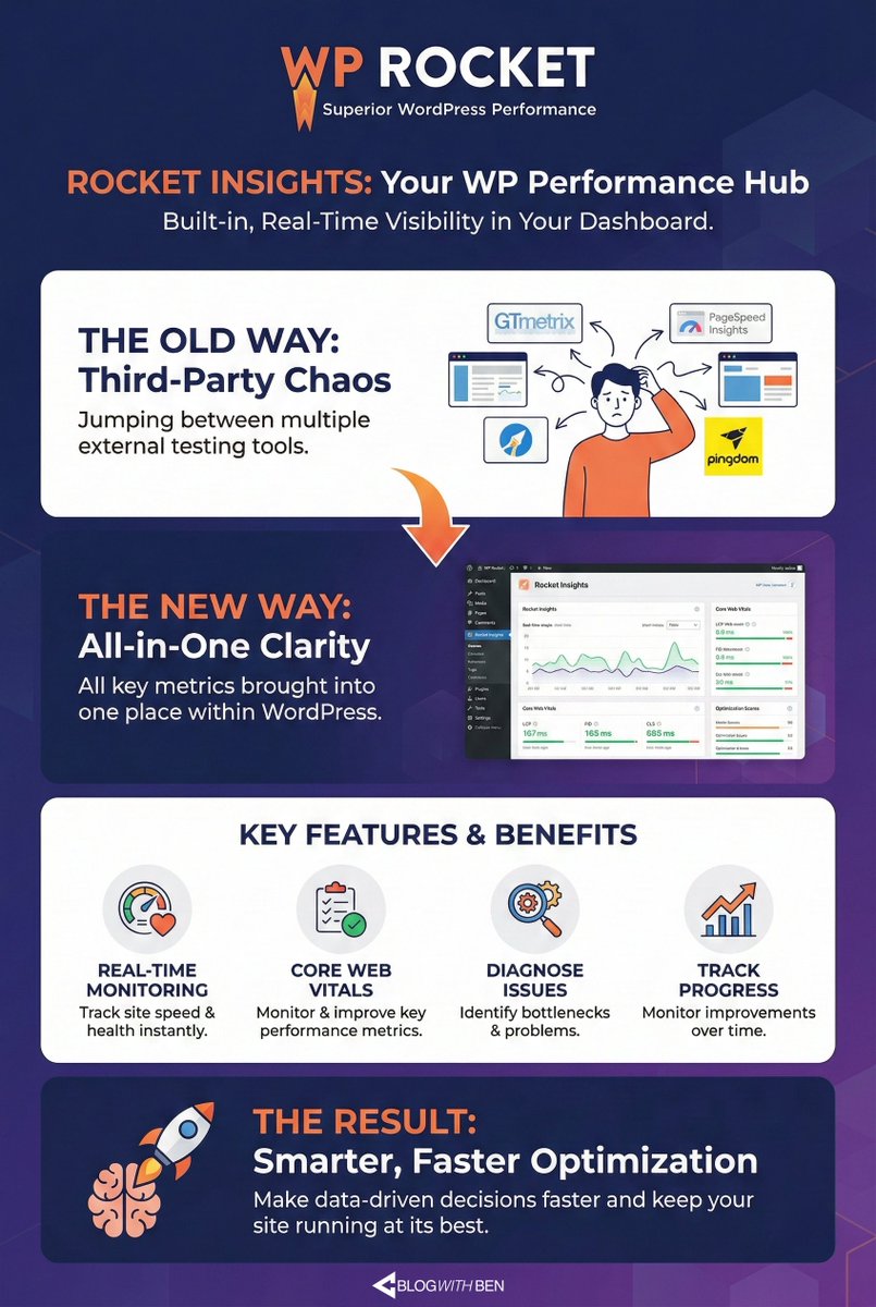 blogwithben's tweet image. Rocket Insights is officially live in WP Rocket, and it makes speed optimization so much easier. No more switching tabs or juggling multiple tools. Everything you need is right inside WordPress. I walk through the entire feature in my newest video.

Check out the video here:…
