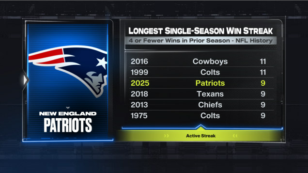 ESPNInsights's tweet photo. The Patriots have won 9 straight games after winning a total of 4 games last season.

That’s tied for the 3rd-longest single-season win streak in NFL history by a team that won 4 or fewer games in the previous season. #MNFInsights https://t.co/V3oOnv8d4s