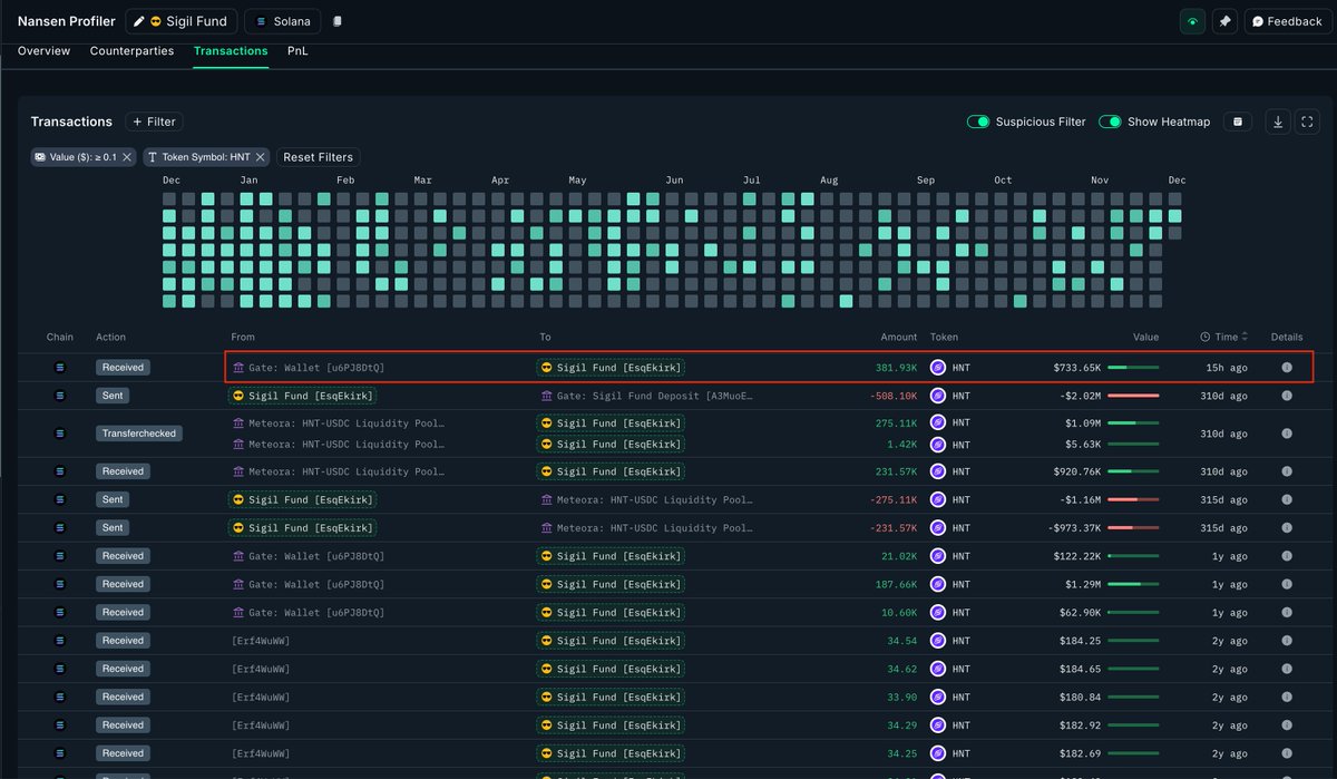 PudgyAmateur's tweet photo. What Are Smart Money Trading?
- Helium Network Token (HNT)
- Hivemapper (Honey) 
- NEET 

Looks like @Sigil_Fund is bullish on DePIN and taking advantage of the bottom. They bought $733K HNT and $177K Honey from Gate.

A smart trader trying to scratch an itch or alpha with NEET? https://t.co/3UXjQLosDf