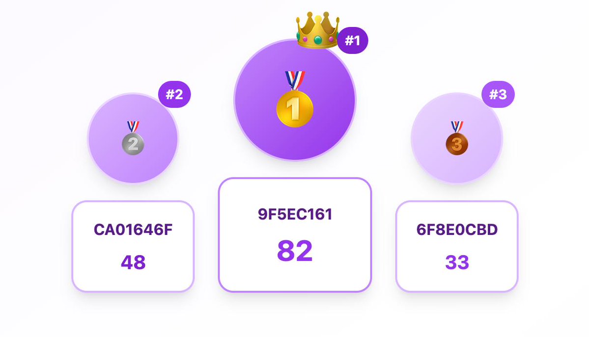 pranachain's tweet image. After verifying all submissions, we’re excited to reveal the Top 3 winners of the PranaChain Referral Campaign.

In line with our privacy policy, we are announcing them by referral codes only.

🥇 1st Place — $300: 9F5EC161 (82 invites)
🥈 2nd Place — $200: CA01646F (48 invites)…