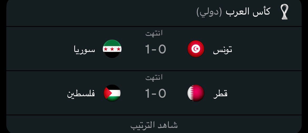كأس العرب..مفاجآت 
تصعق الجماهير..!!

انطلقت كأس العرب بحفل افتتاح موسيقي عربي أسطوري ألهب المدرجات،لكن المفاجآت لم تتوقف عند ذلك فلسطين تصدم المستضيف قطر وتحقق فوزًا تاريخيًا، فيما سوريا تهزّ تونس في مواجهة لا تُنسى، لتعلن البطولة منذ بدايتها أنها لن تعرف التوقعات التقليدية