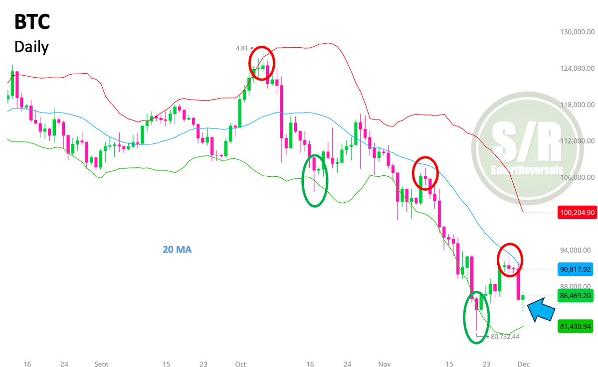 SmartReversals's tweet image. #Bitcoin is Printing a Daily Hammer: Yes, the 20DMA can reject the price again, but this time the lower Bollinger band is curling up.  A visit to $90K is likely as long as the latest candle holds its current shape and sets a higher low. $BTC.