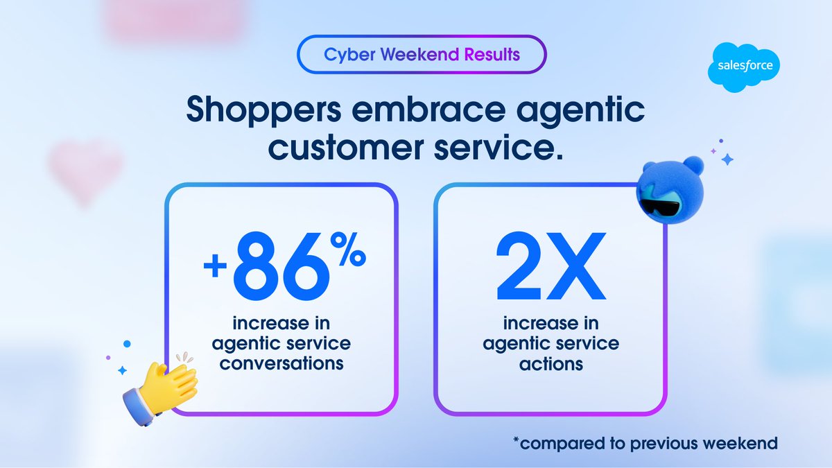 Benioff's tweet photo. Record-breaking day for our customers with flawless performance throughout the entire Cyber Weekend. That’s the power of the Salesforce Ohana—always delivering the seamless, reliable experience our trailblazers need to win big.
1.5 trillion page views and zero worries. ❤️🎅 https://t.co/AlOZ8h7xMJ
