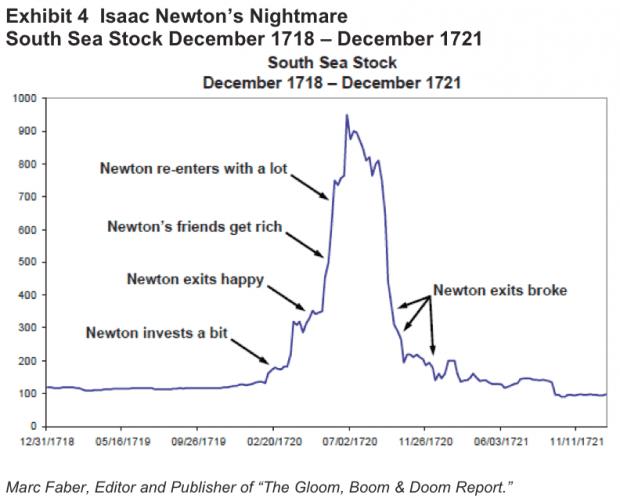 Sir Isaac Newton doubled his money in the 1720 South Sea bubble and exited.

Then watched his friends keep profiting.

He went back in with everything. Lost it all.

300 years later, the psychology hasn't changed.

Full breakdown: youtu.be/6XviGCQV-4Y