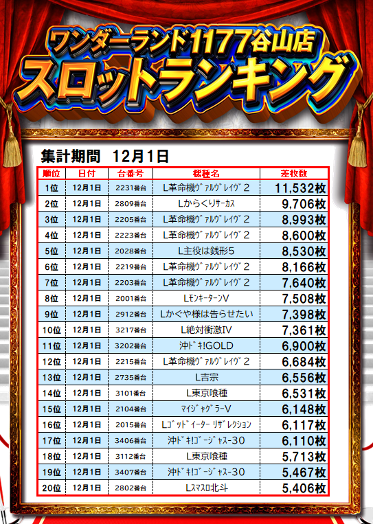 🐯NO1への挑戦🐯 🎉12/1のランキングです🎉