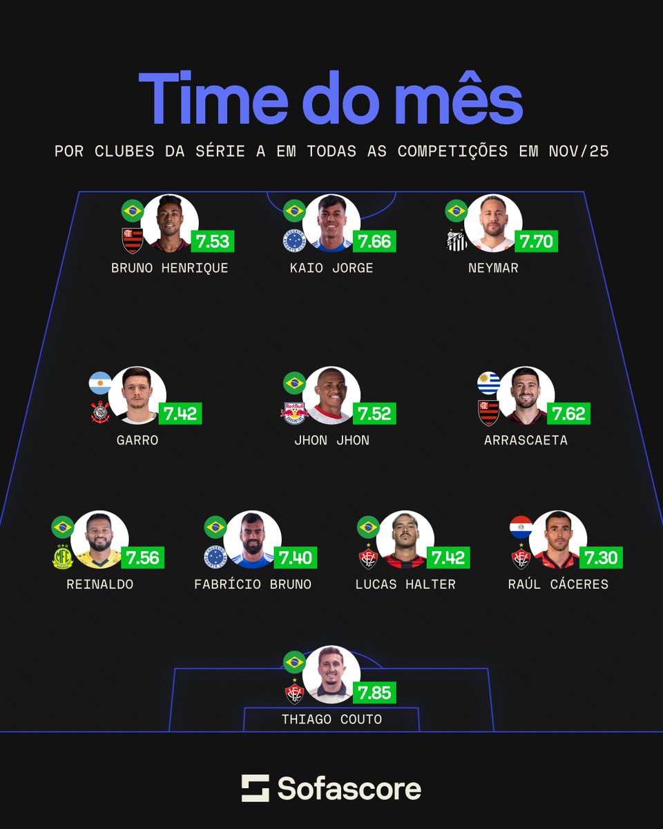SofascoreBR's tweet photo. O TIME DO MÊS NO BRASIL! 🔥🔥

Seleção Sofascore com os jogadores da Série A com as maiores Notas no mês de novembro de 2025! 📊

O que acharam? 🤔🤔

• Jogadores com ao menos 50% dos jogos do time disputados no período. https://t.co/1hp4V9vYsc