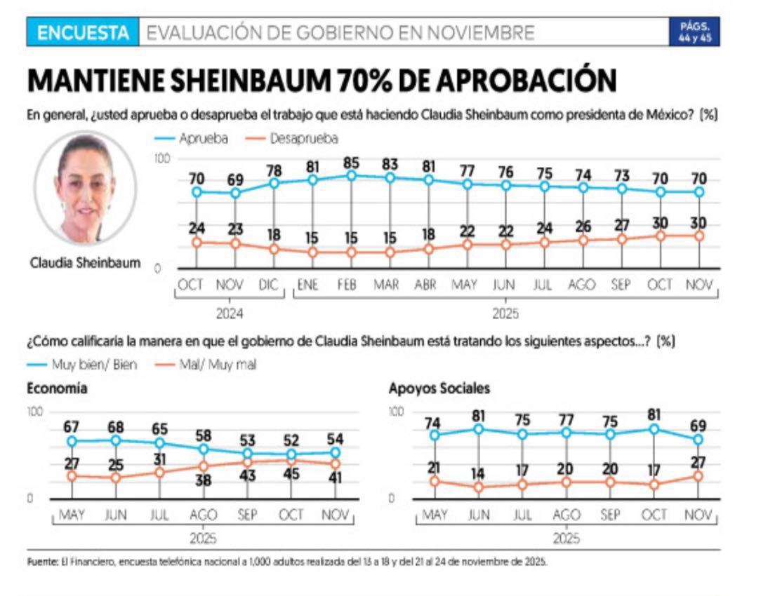 Les recomiendo a <a href="/RicardoBSalinas/">Don Ricardo Salinas Pliego</a>, <a href="/alitomorenoc/">Alejandro Moreno</a> y <a href="/JorgeRoHe/">Jorge Romero Herrera</a> que en lugar de gastar millones de pesos a la basura en sus intentonas por “desestabilizar” los ocupen para pagar sus deudas al SAT y buenos abogados. 

NI UN PUNTO le quitaron de aprobación a la Presidenta