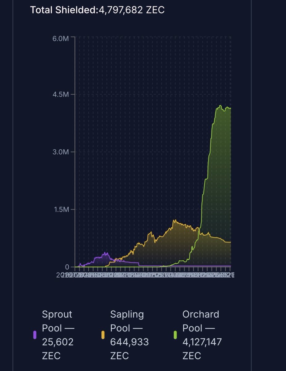 TheVladCostea's tweet image. Markets do their thing, as traders liquidate levered positions for sport 

But the real reason I’m still bullish on Zcash is that the shielded supply didn’t diminish

In other words, the privacy adopters are not selling to exchanges (which mostly use transparent addresses).…