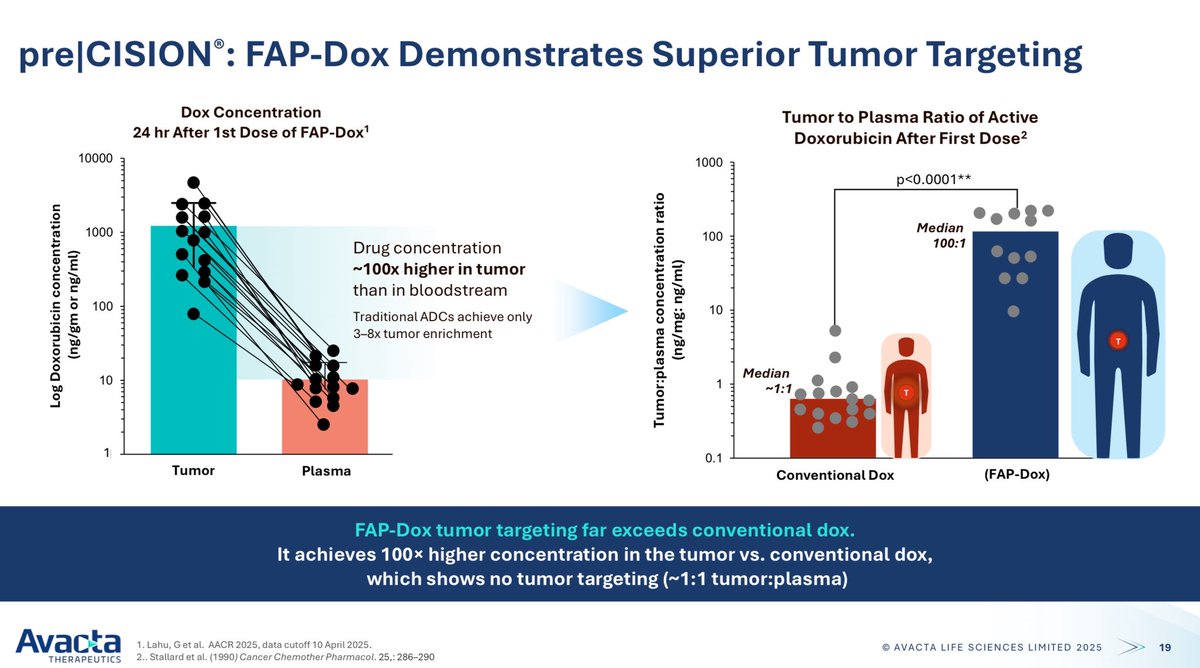 A Interesting thread explaining the “engineered” bystander effect.

An effect #AVCT is also leveraging to deliver Dox &amp; Exatecan, hitting both FAP+ CAFs (tumour-supporting cells) and FAP-negative tumour cells.

Similarly, FAP is also nicely located across the tumour vasculature.