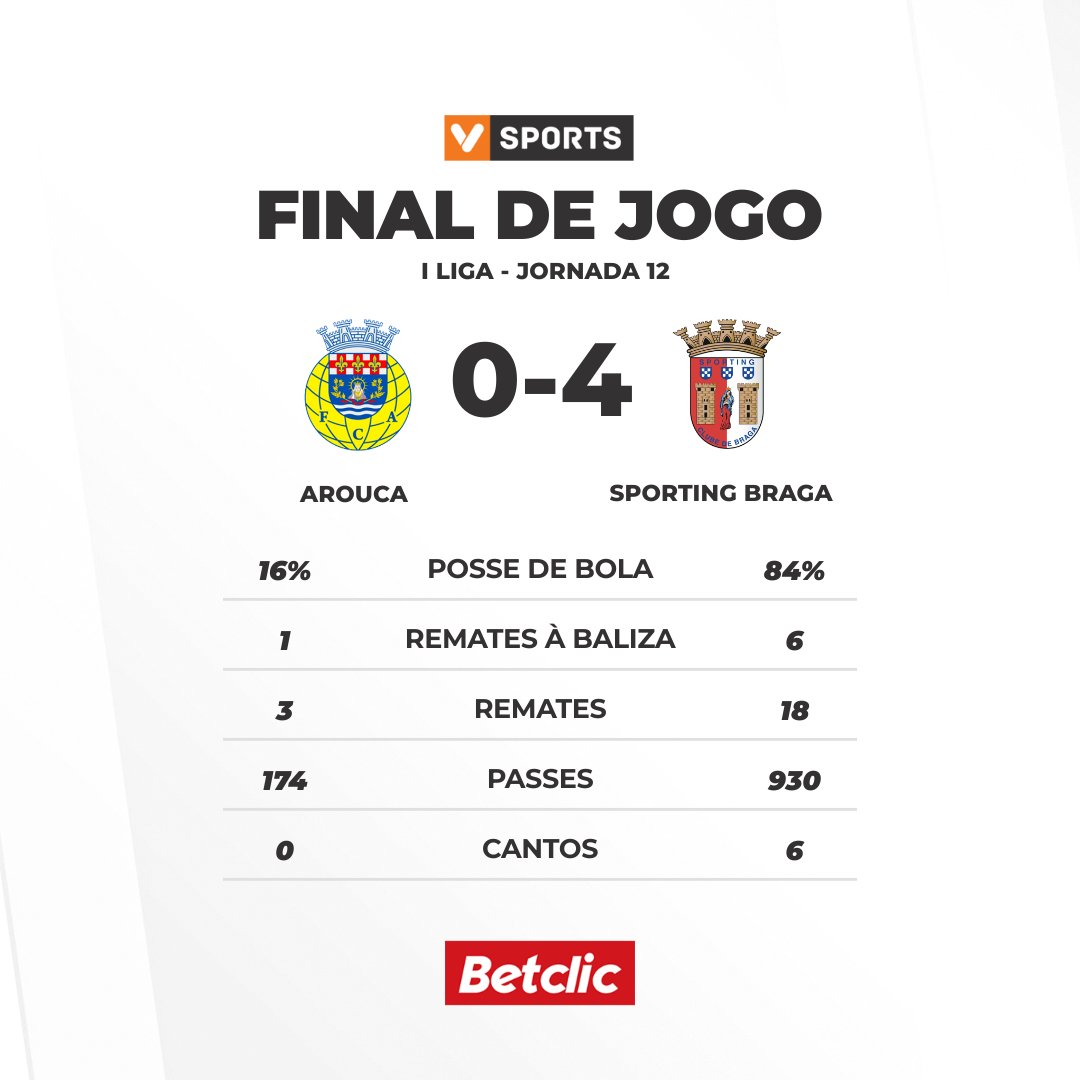 vsports_pt's tweet photo. Liga Betclic: Braga goleia em Arouca
#LigaPortugalBetclic #VSPORTSLPBETCLIC #EPOCA2526 #JORNADA12 #FCASCB #FCA #SCB