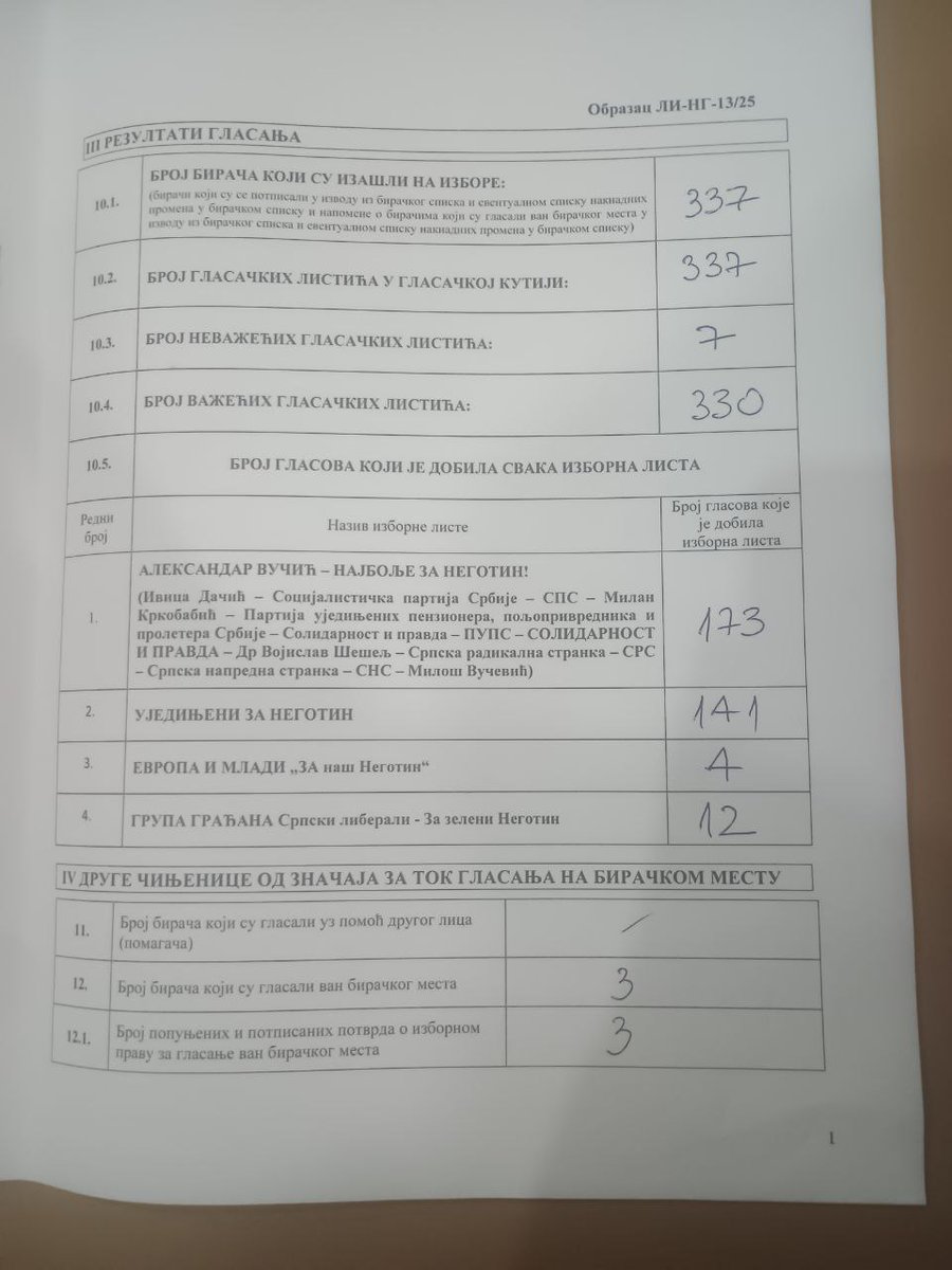 Juče sam bio posmatrač u Negotinu na biračkom mestu 13 u osnovnoj školi Vuk Karadžić. Razočaraću vas, dan mi nije bio ni izblizu zanimljiv kao posmatračima u selima oko Negotina, ili kao hrabrim borcima za slobodu koji su bili u Sečnju i Mionici.

Ovo biračko mesto je u samom