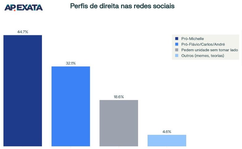 Dados da AP Exata mostram que o debate sobre o episódio em Fortaleza, quando Michelle Bolsonaro contestou publicamente a articulação do PL cearense e rejeitou a aproximação com Ciro Gomes, criando atrito com André Fernandes, Flávio, Eduardo e Carlos Bolsonaro, é conduzido