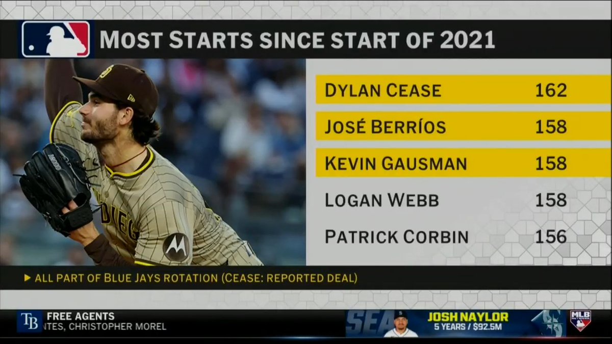 Most starts since 2021: Dylan Cease
Most strikeouts since 2021: Dylan Cease
#MLBTonight reacts to the Blue Jays reportedly signing the RHP to a massive 7-year deal.