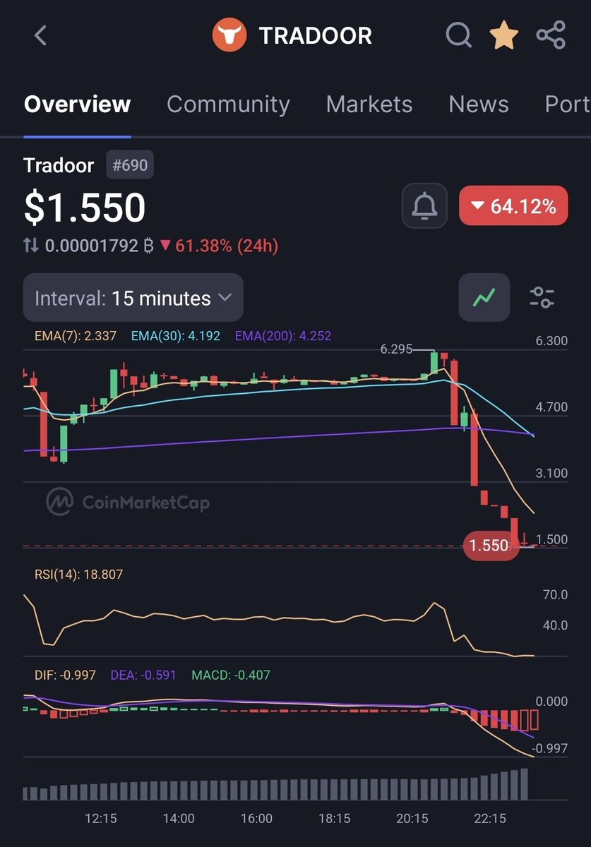 First_alphas's tweet image. $TRADOOR massive 400% dump is insane, and under an hour