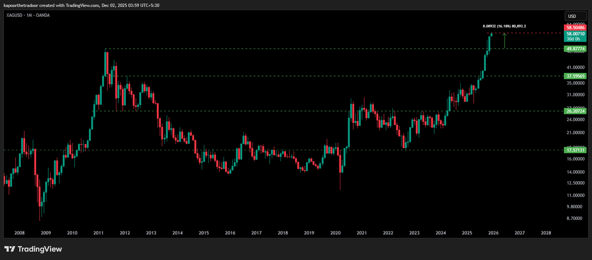 kshitizkapoor_'s tweet image. $XAG: showing continued strength...support is at 49.