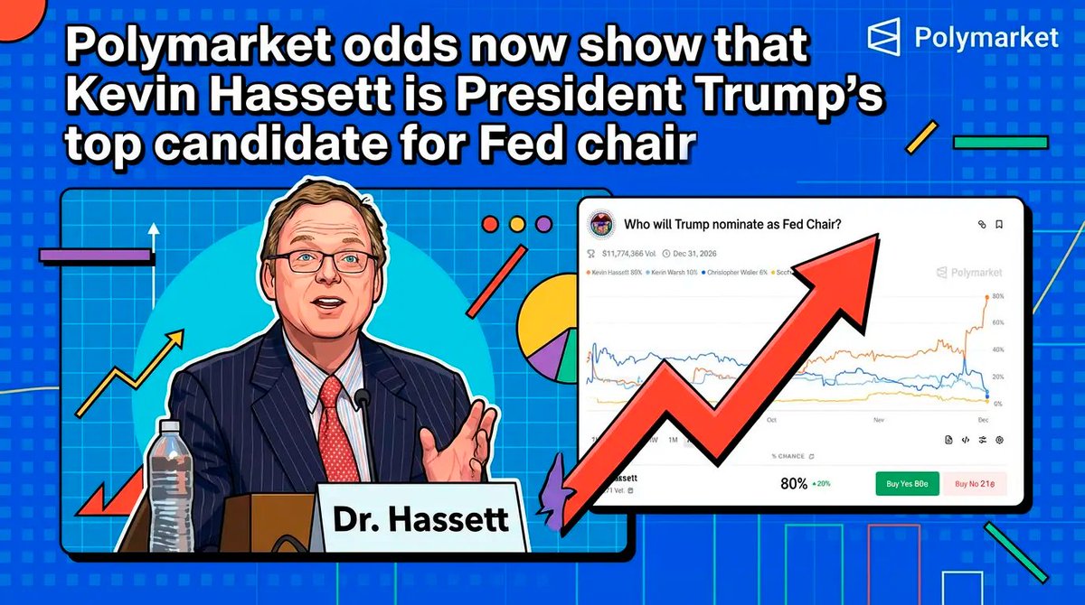 kirillk_web3's tweet image. 🚨BREAKING: 🇺🇸 Odds on @Polymarket now show Kevin Hassett as the overwhelming favorite to be President Trump’s pick for Fed Chair — surging to 81%.

polymarket.com/event/who-will…

• Kevin Hassett — 81%
• Kevin Warsh — 10%
• Christopher Waller — 5%
• Scott Bessent — 2%
• Rick…