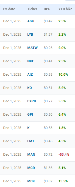 dividendhike's tweet photo. Ex-dividend today for many big and beautiful names including $K $KO $MCD $MCK. https://t.co/GPT3allH2z