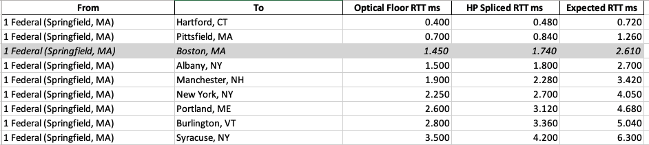 Enjoy lower latency in Western, MA and Northern CT with our aggressive performance splice through products and localize at American IX: America's first AI eXchange. #1Federal #aix #americanix. 10/100GE ports start at $0.