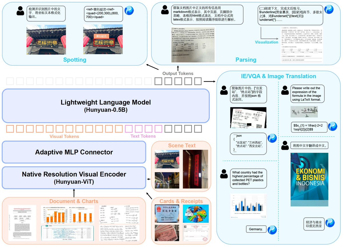 PyImageSearch's tweet image. OCR just got a major update. 📄 Tencent dropped HunyuanOCR—complete with the paper, code, and weights. The vision capabilities looking pretty impressive. 

Dive into the repo here: github.com/Tencent-Hunyua…

#ComputerVision #OpenSource