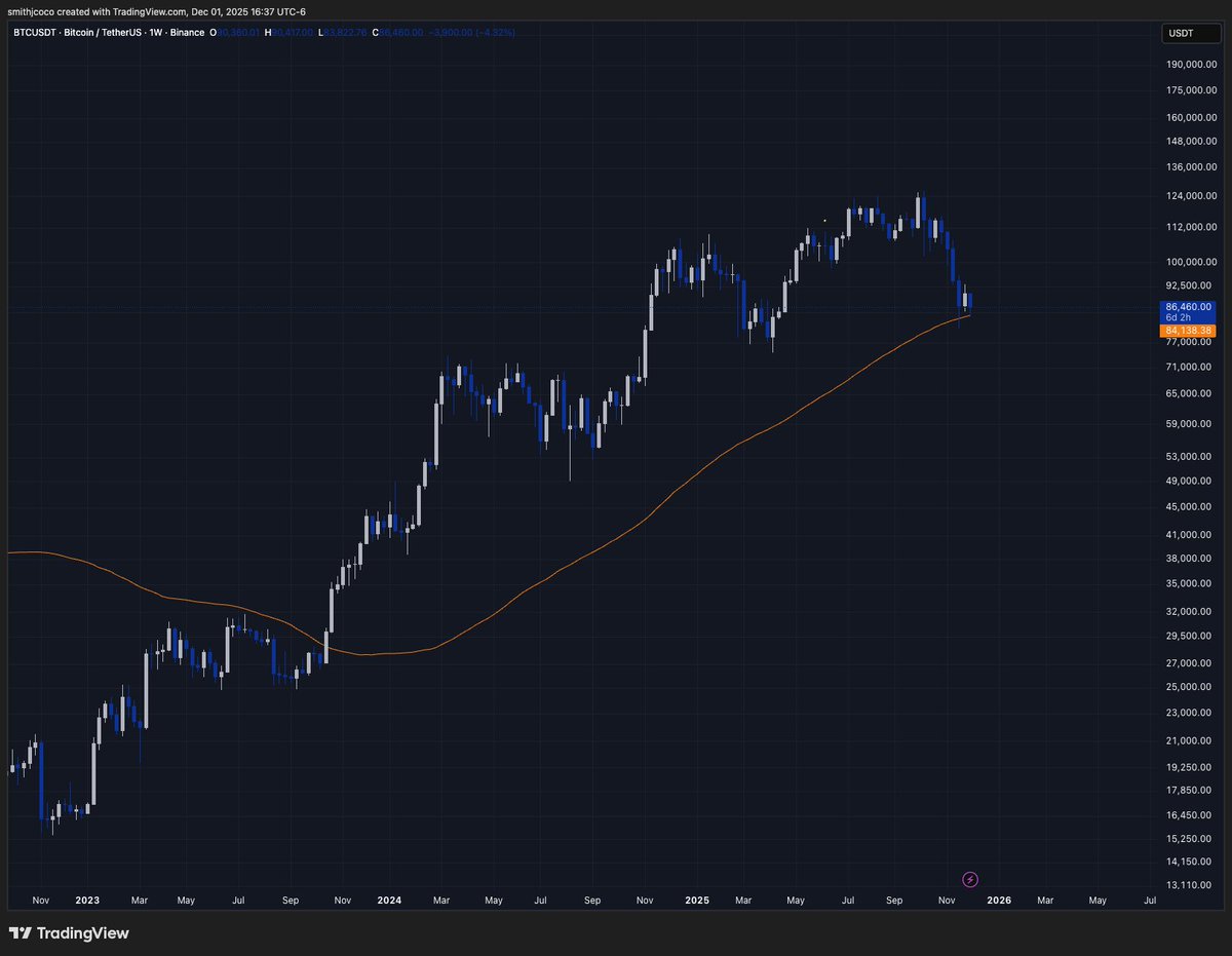 cryptosmithcoco's tweet image. I keep telling people that the 100sma is the new 50sma.

$btc has more data now , more holders, more institutions, longer price action. 

The 50 sma is now irrelevant, we are currently retesting the 100sma