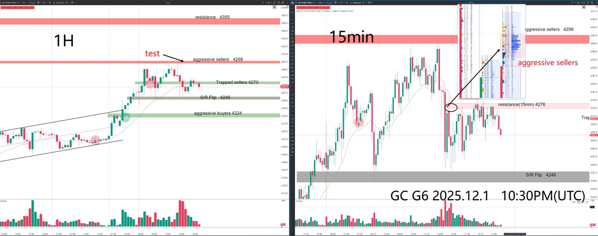 hxalgo_trader's tweet image. 2025.12.1 — GC G6 Order Flow Summary

📊 Price Action
Price reacted at the 4298 resistance exactly as anticipated. Footprint data shows a heavy cluster of passive sell orders at this level, where buy orders were absorbed, causing the advance to stall.
At 4270, the first support…