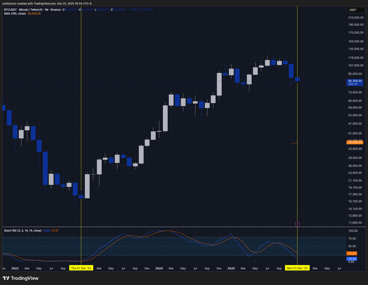 cryptosmithcoco's tweet image. Last time we seen the stoch this low on the monthly was Dec 2022 &amp;amp; $btc was 16k....

Let that sink in