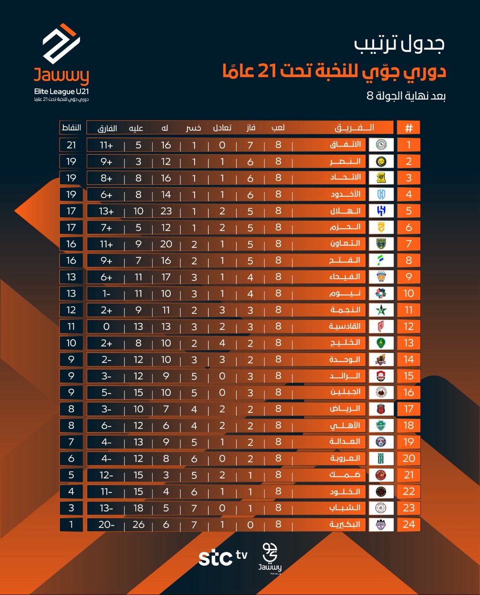 بعد نهاية الجولة الـ 8 🏟️🔚
إليكم جـدول الــتـرتـيـب:

ورغم خسارة #الاتفاق من الفتح، إلا أنه ما زال متصدرًا للترتيب بكل جدارة، وعقبال التتويج بالدوري بإذن الله 🙏.

#دوري_جوي_للنخبةU21